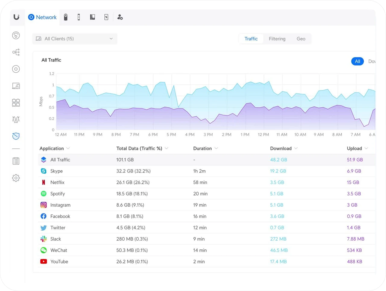 Network dashboard used to manage a client's firewall, Wi-Fi and switches